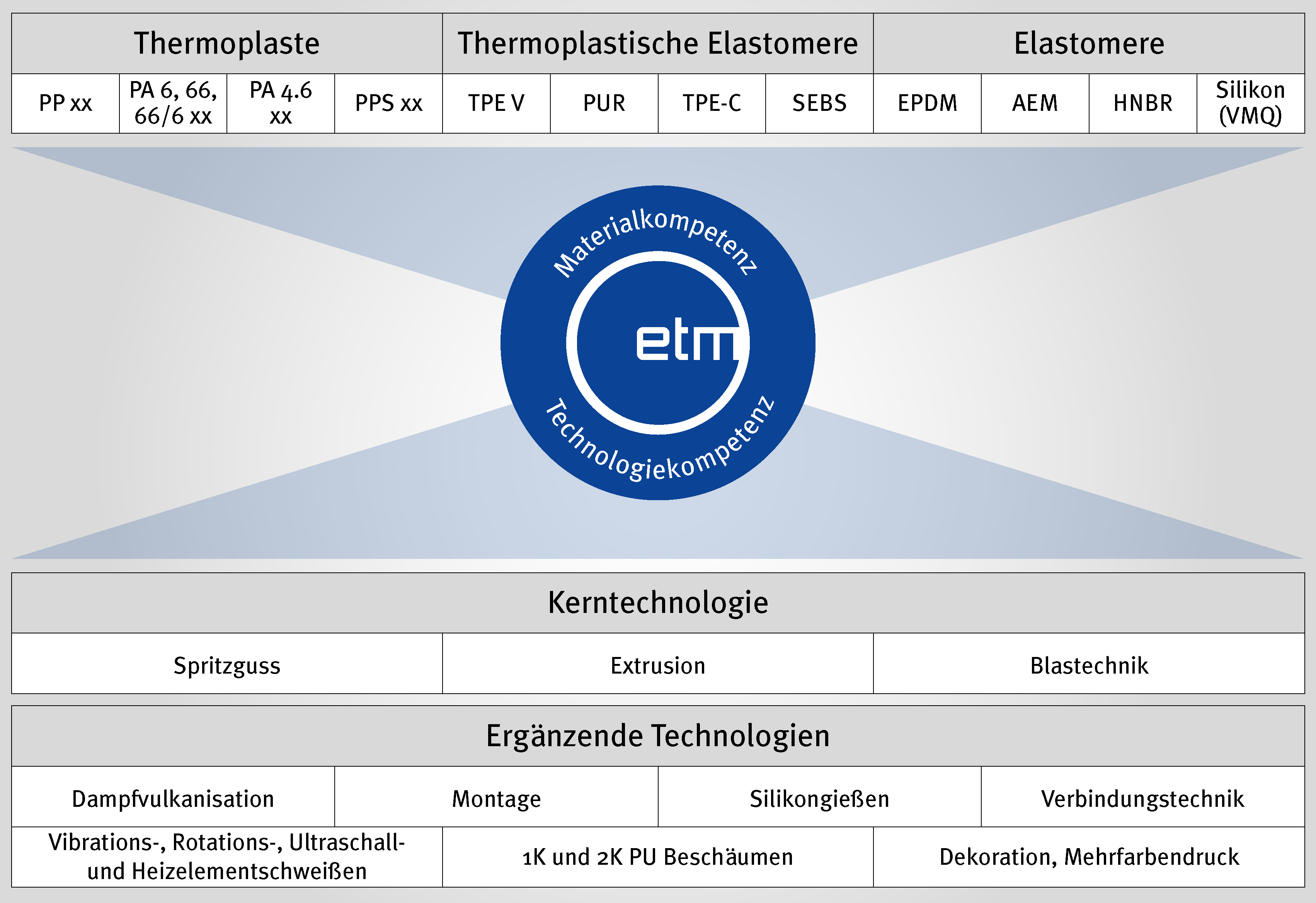 Kompetenzen_etm