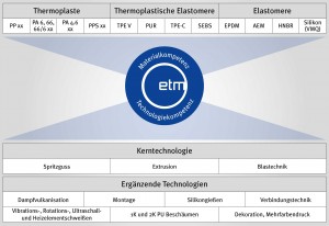 Kompetenzen_etm